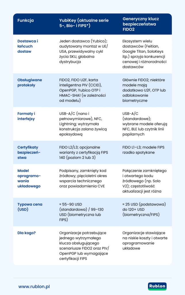 Tabela porównująca klucze bezpieczeństwa YubiKey i FIDO2